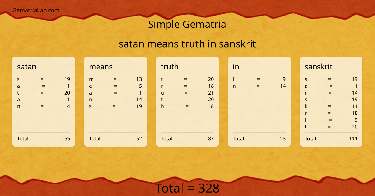 satan means truth in sanskrit in simple Gematria